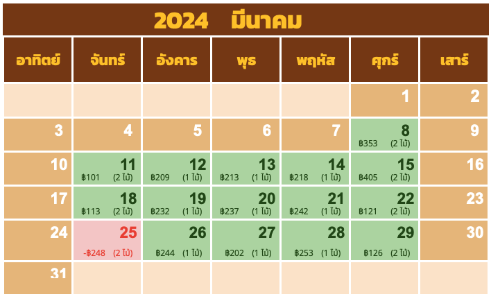 ปฏิทินผลลัพธ์การเทรด